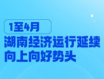 1至4月湖南經(jīng)濟(jì)運(yùn)行延續(xù)向上向好勢頭