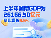 上半年湖南GDP為26166.50億元 同比增長5.6%